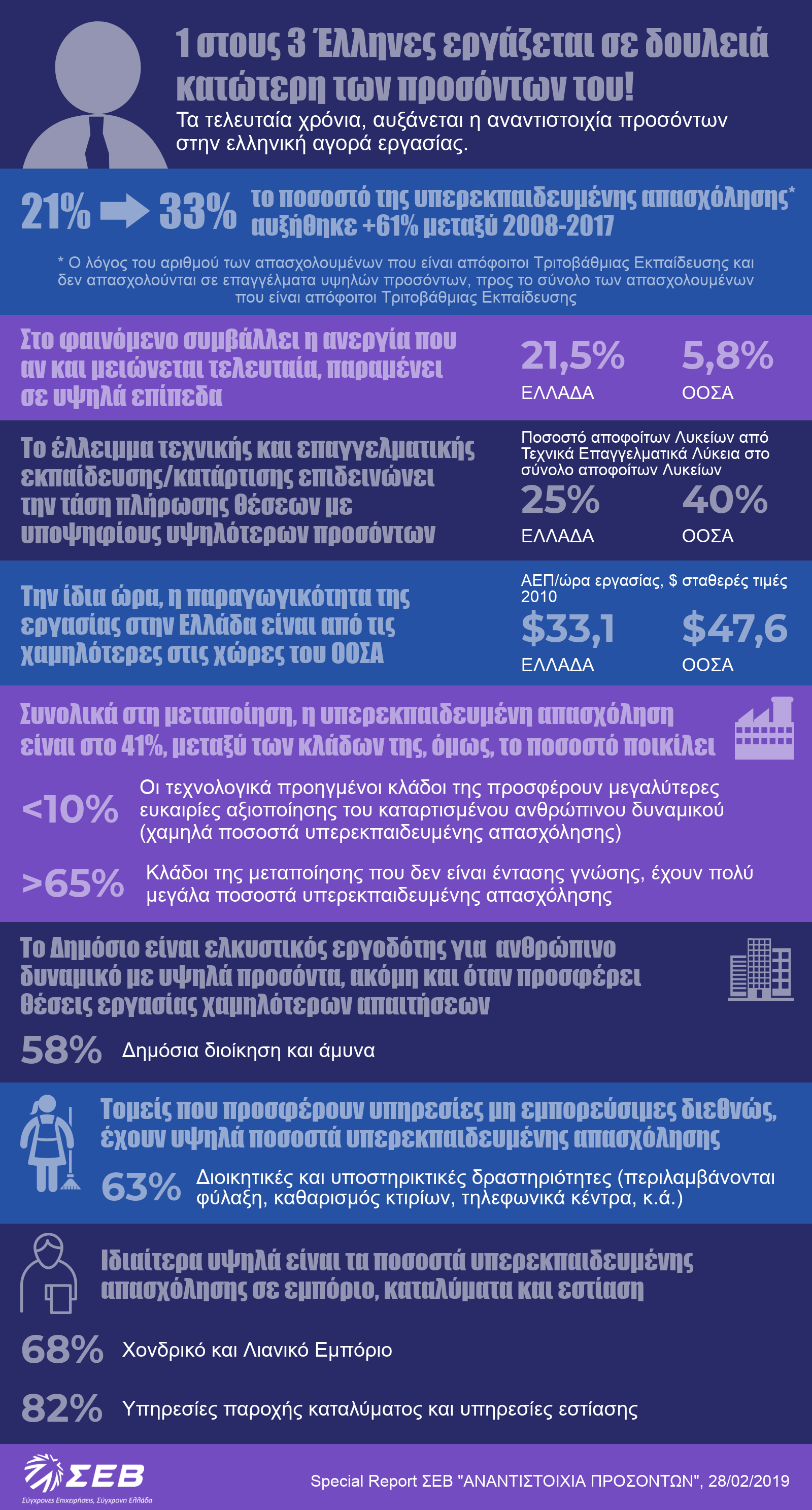 1 στους 3 Έλληνες εργάζεται σε δουλειά κατώτερη των προσόντων του!