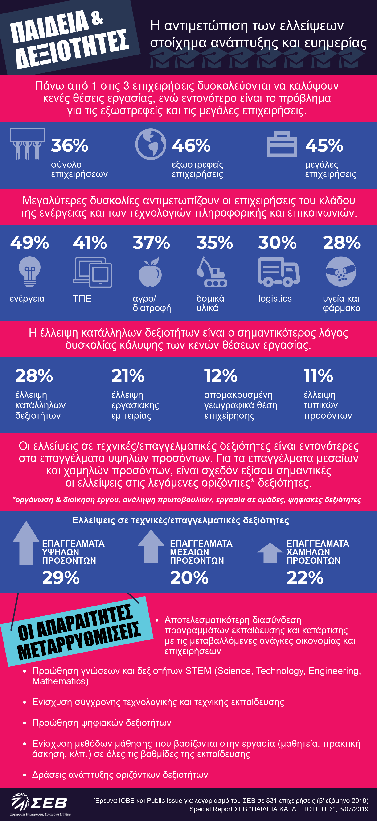 Παιδεία και Δεξιότητες