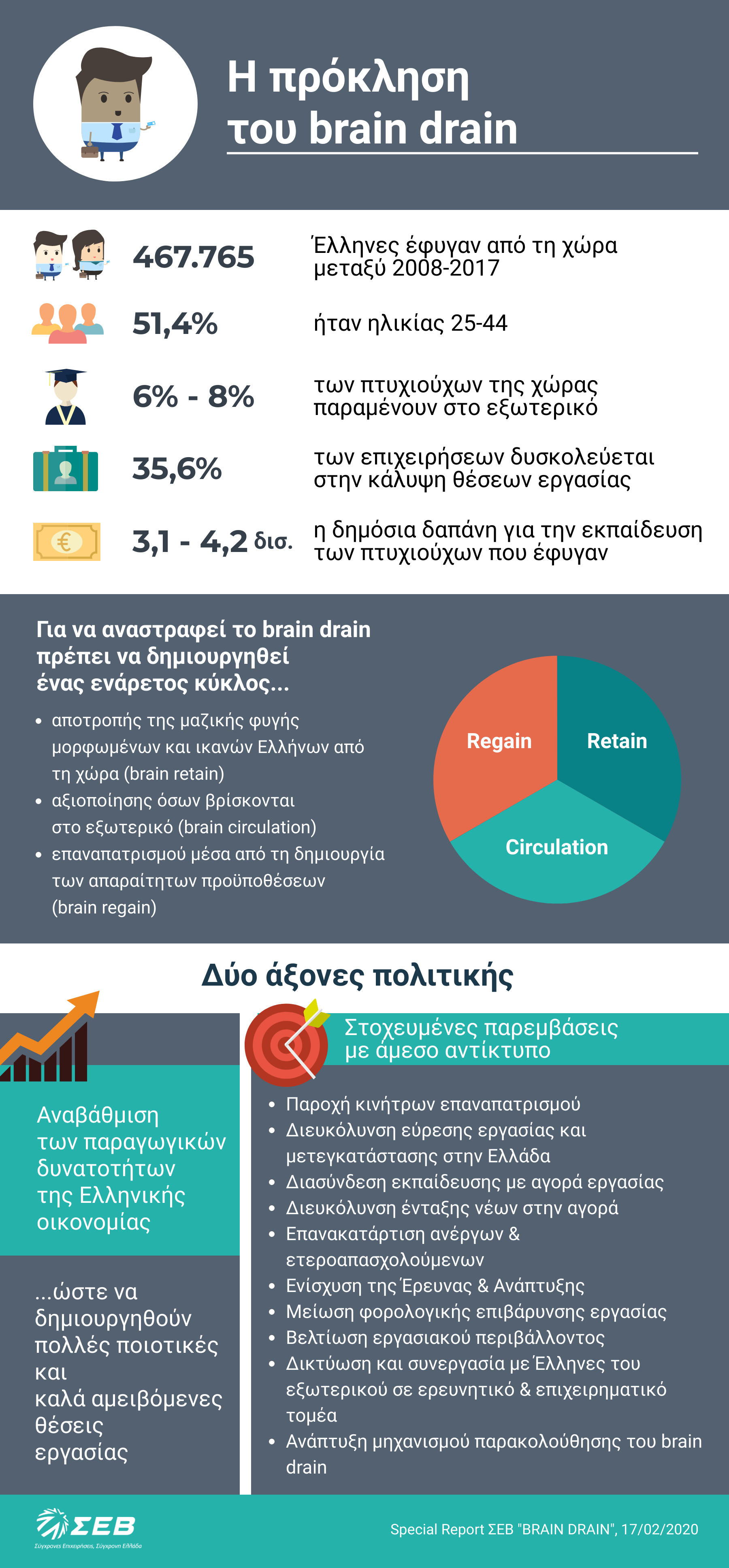 Η πρόκληση του brain drain