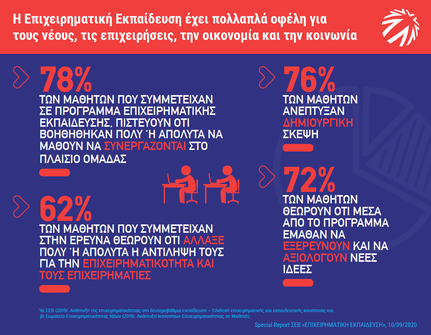 Οφέλη Επιχειρηματικής Εκπαίδευσης