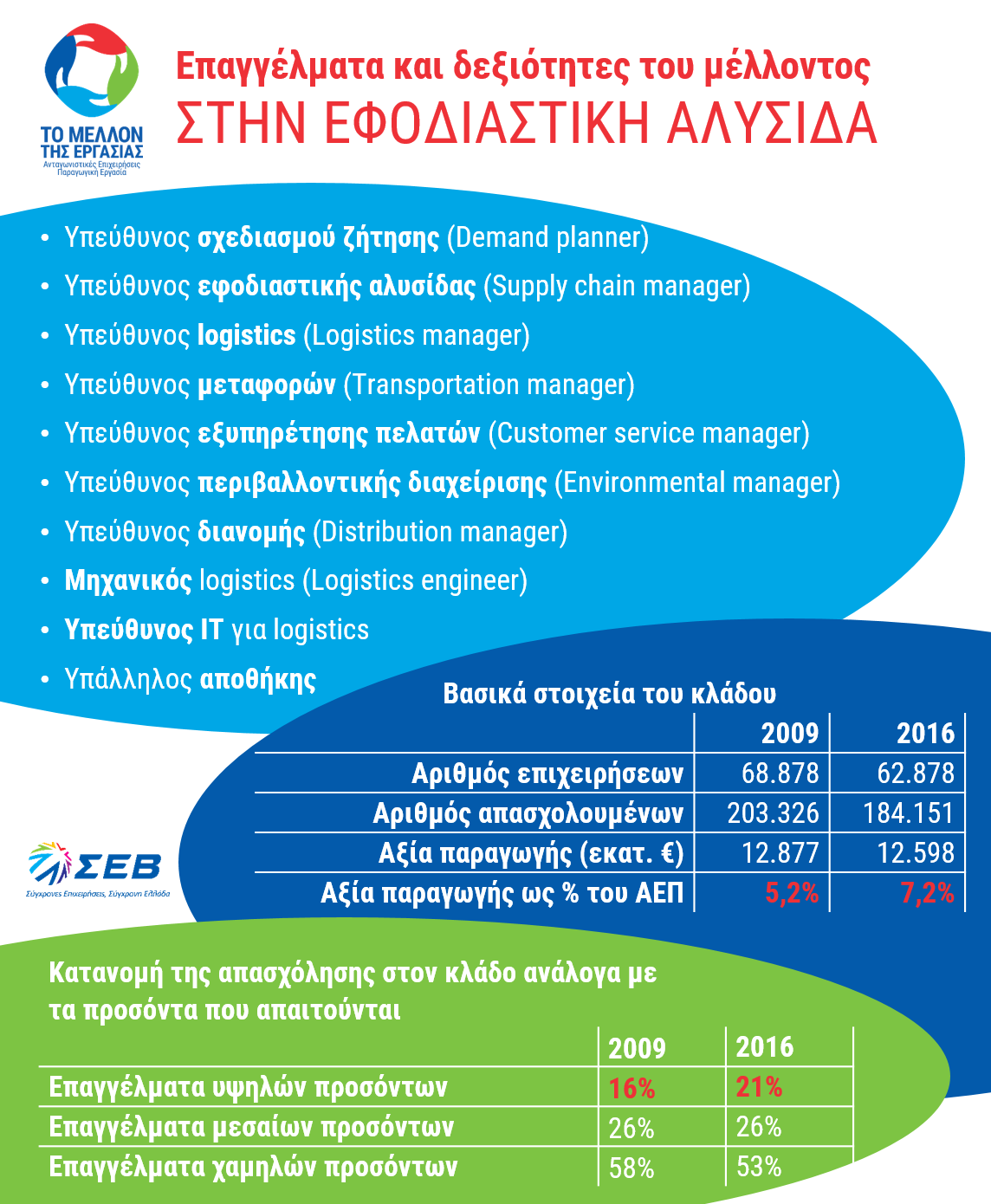 Επαγγέλματα και δεξιότητες του μέλλοντος