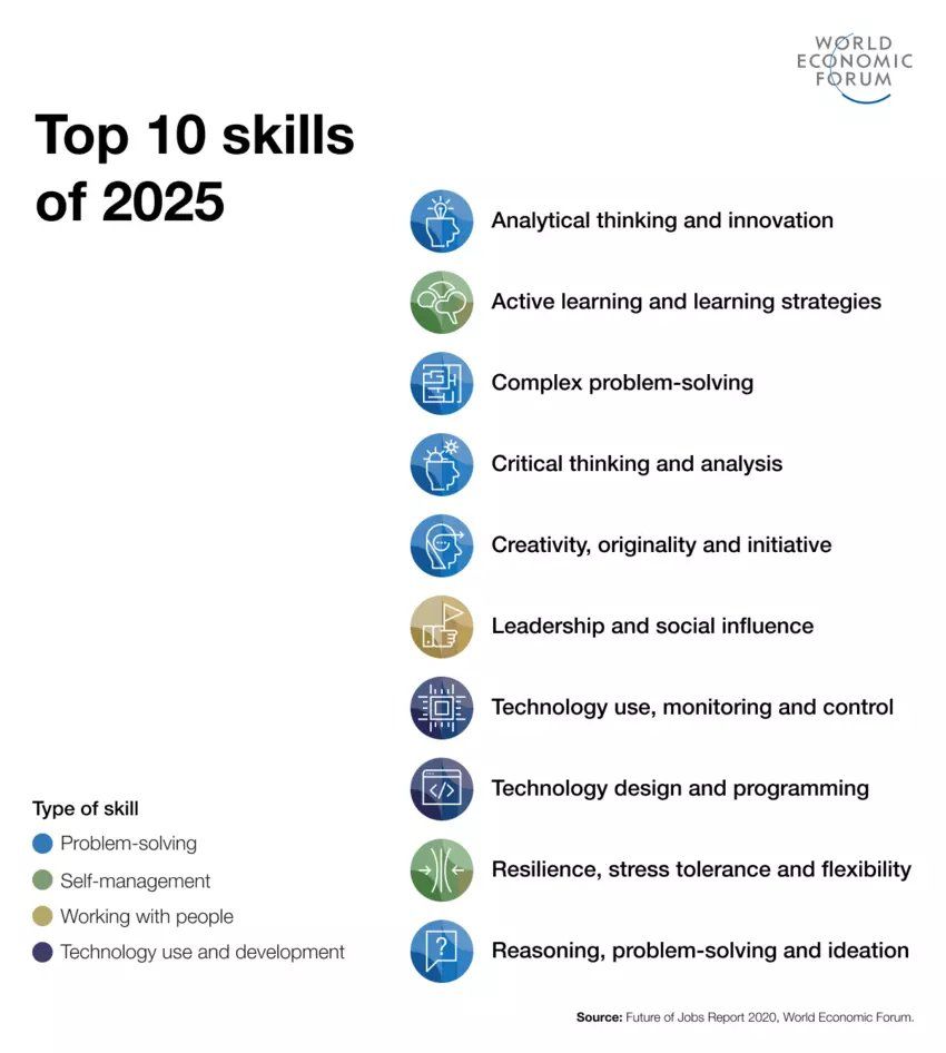 Έρευνα World Economic Forum για τα 10 top skills του 2025