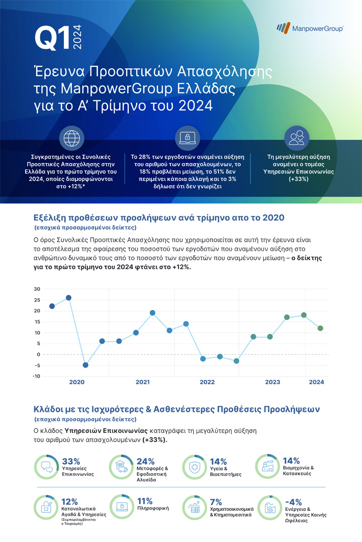 Έρευνα Προοπτικών Απασχόλησης της ManpowerGroup Ελλάδας για το Α’ Τρίμηνο του 2024